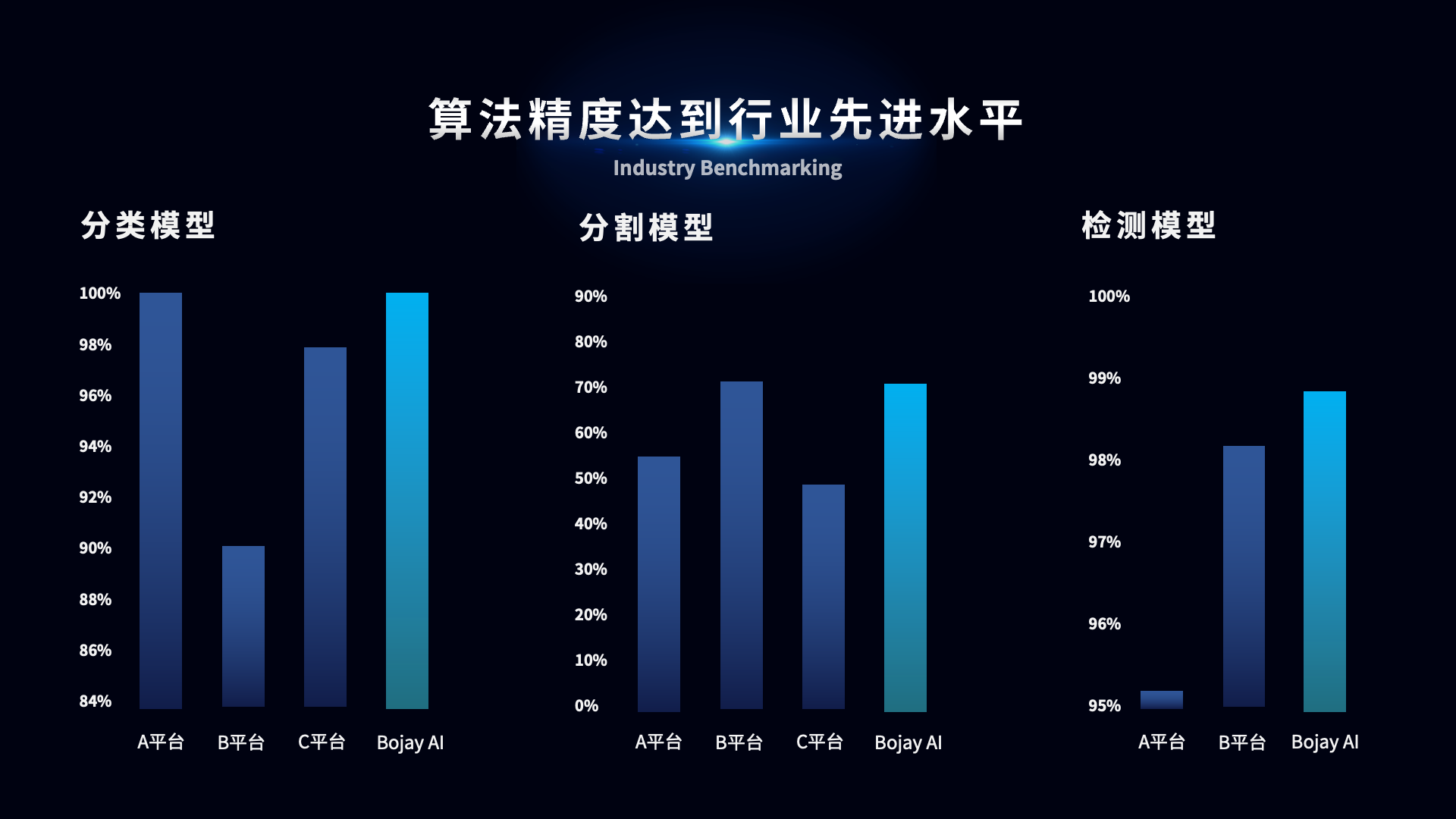 技術(shù)拓展商業(yè)邊界 博杰AI視覺算法平臺驚艷亮相